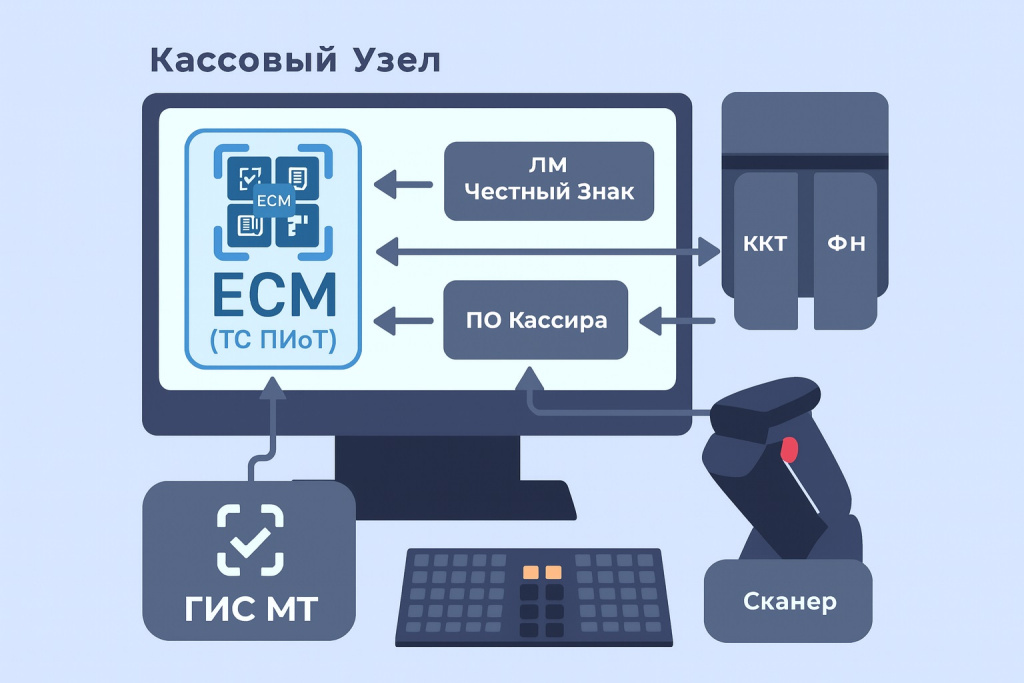 Единый сервисный модуль ТС ПИОТ